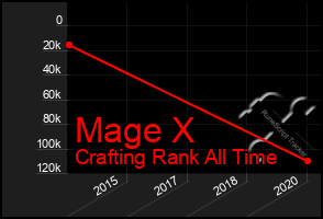 Total Graph of Mage X