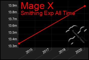 Total Graph of Mage X