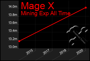 Total Graph of Mage X