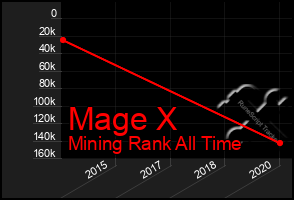 Total Graph of Mage X