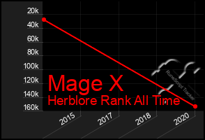 Total Graph of Mage X