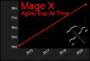 Total Graph of Mage X