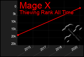 Total Graph of Mage X