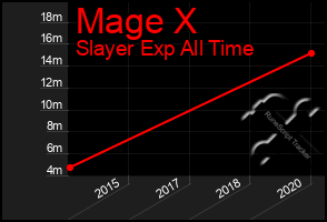 Total Graph of Mage X