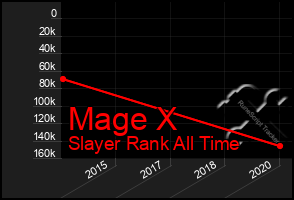 Total Graph of Mage X