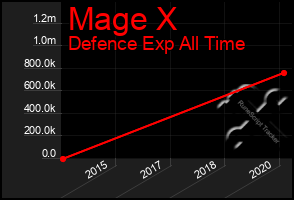 Total Graph of Mage X