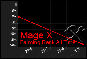 Total Graph of Mage X