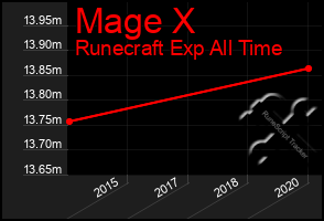 Total Graph of Mage X