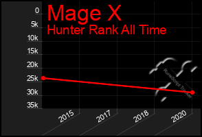 Total Graph of Mage X