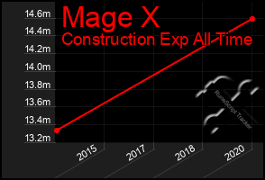 Total Graph of Mage X