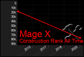 Total Graph of Mage X