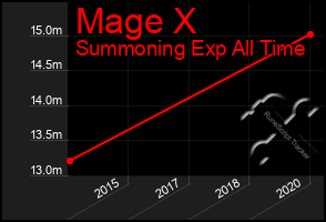 Total Graph of Mage X