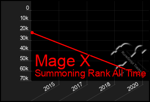 Total Graph of Mage X