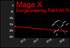 Total Graph of Mage X