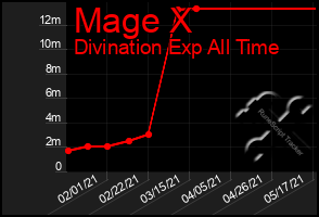 Total Graph of Mage X