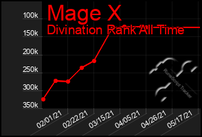 Total Graph of Mage X