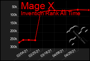 Total Graph of Mage X