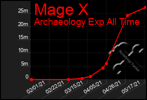 Total Graph of Mage X