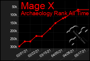 Total Graph of Mage X