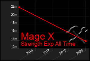 Total Graph of Mage X