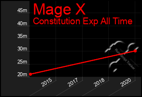 Total Graph of Mage X