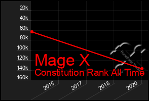 Total Graph of Mage X