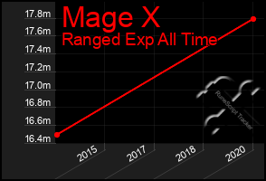 Total Graph of Mage X