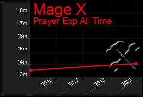 Total Graph of Mage X