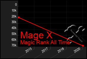 Total Graph of Mage X