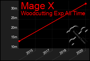 Total Graph of Mage X