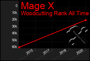 Total Graph of Mage X