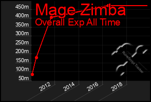 Total Graph of Mage Zimba