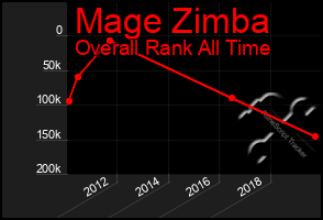 Total Graph of Mage Zimba