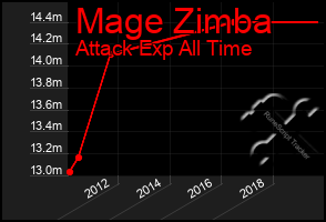 Total Graph of Mage Zimba