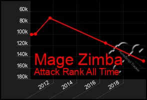 Total Graph of Mage Zimba