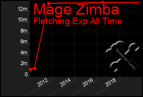 Total Graph of Mage Zimba