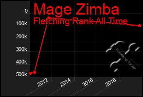 Total Graph of Mage Zimba