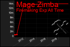 Total Graph of Mage Zimba