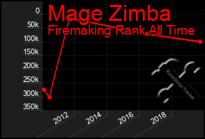 Total Graph of Mage Zimba