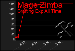 Total Graph of Mage Zimba