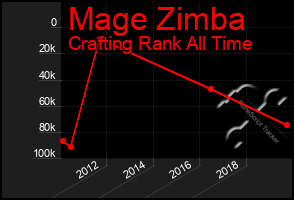 Total Graph of Mage Zimba