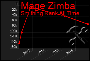 Total Graph of Mage Zimba