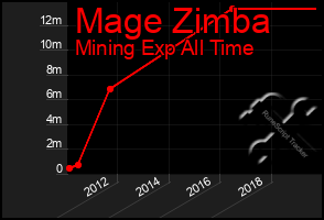 Total Graph of Mage Zimba