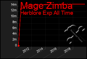 Total Graph of Mage Zimba