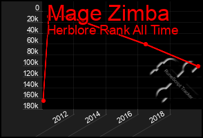 Total Graph of Mage Zimba