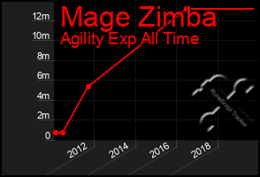 Total Graph of Mage Zimba