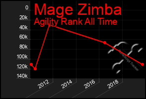 Total Graph of Mage Zimba