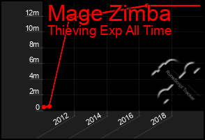 Total Graph of Mage Zimba