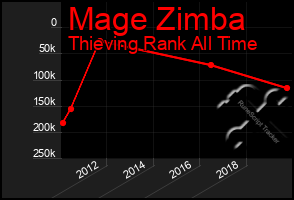 Total Graph of Mage Zimba