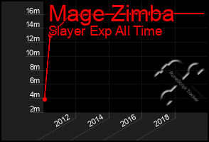 Total Graph of Mage Zimba